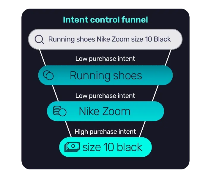Bid more aggressively for high intent, purchase level searches