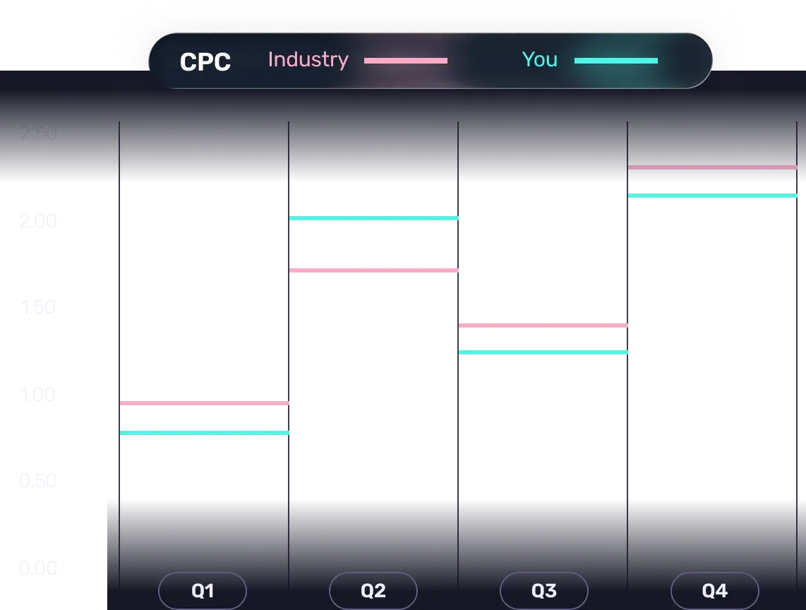 Bidnamic Free Google Ads Benchmarks