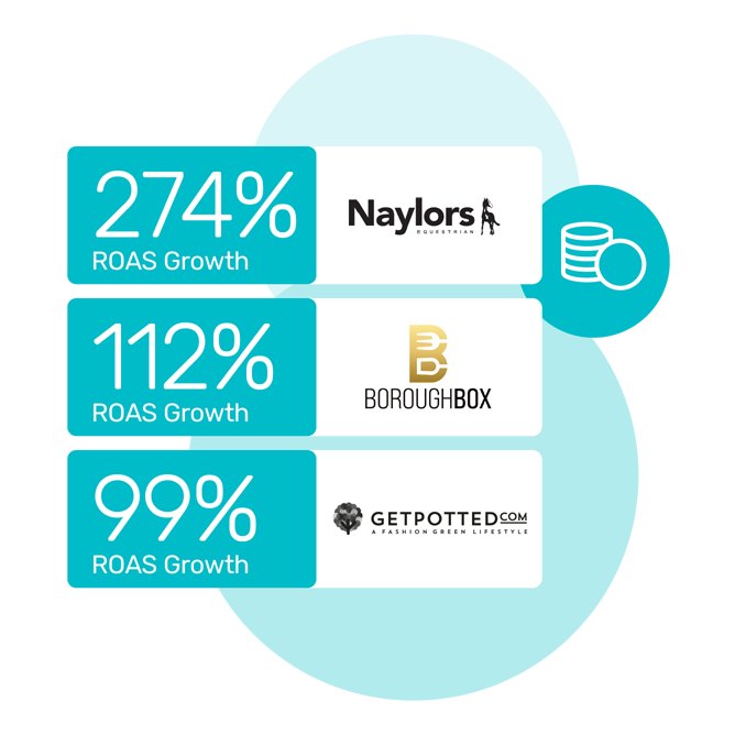 Graphic displays ROAS growth for our clients, Naylors, BoroughBox (now FodaBox) and GetPotted.com