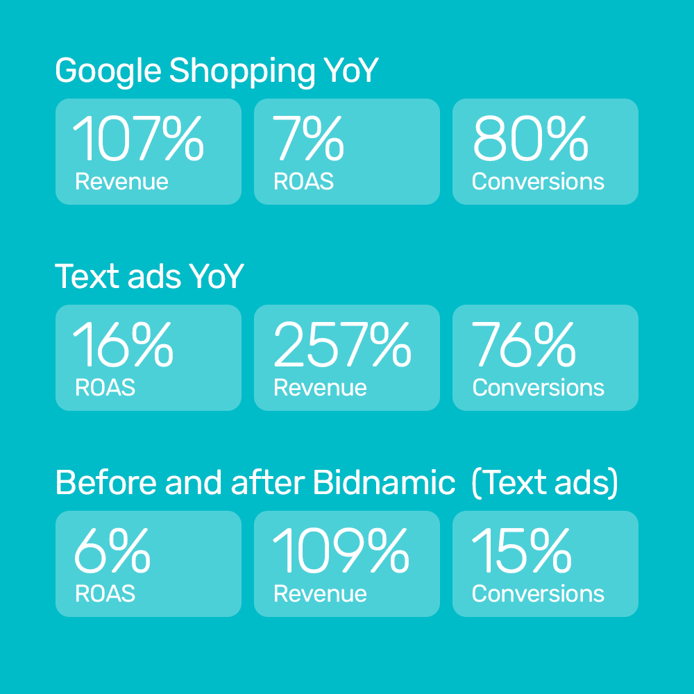 BLT Direct increased revenue by 107% using Bidnamic’s SKU level bidding solution | Bidnamic