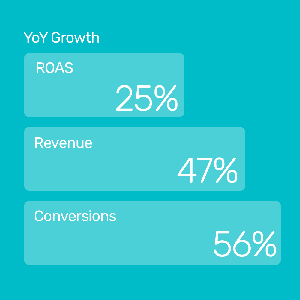 Cox Motor Parts upped their conversions by 56% with Bidnamic's machine learning platform