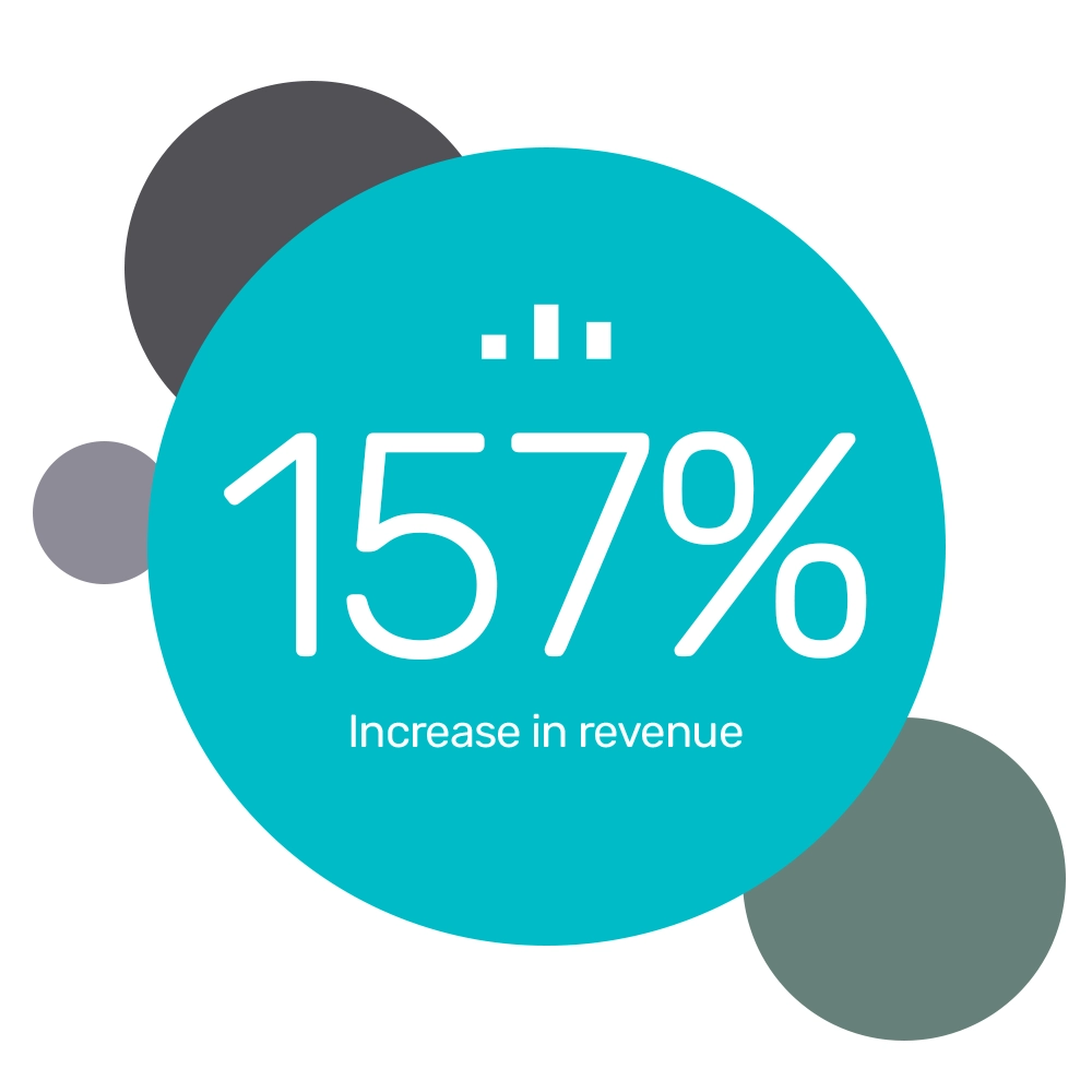 Ivyline saw a massive 157% boost in revenue with granular-level bidding
