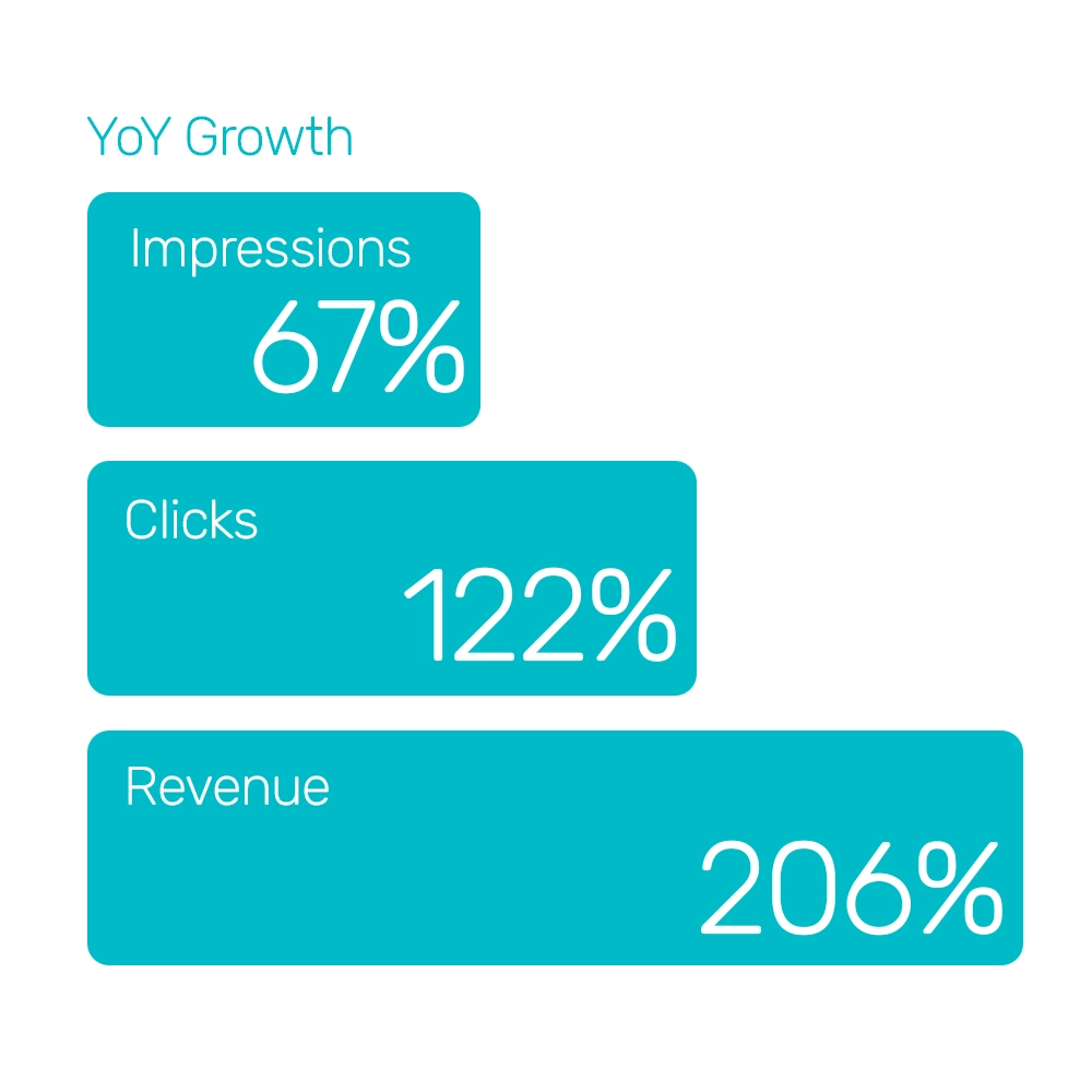 Smaibulun boosted both revenue and visibility with automated Google Shopping bidding