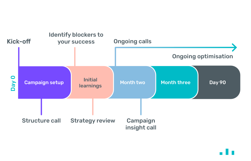 Image is a timeline of your first 3 months. Including your structure and strategy calls, it depicts the ongoing optimisation in the first 3 months.