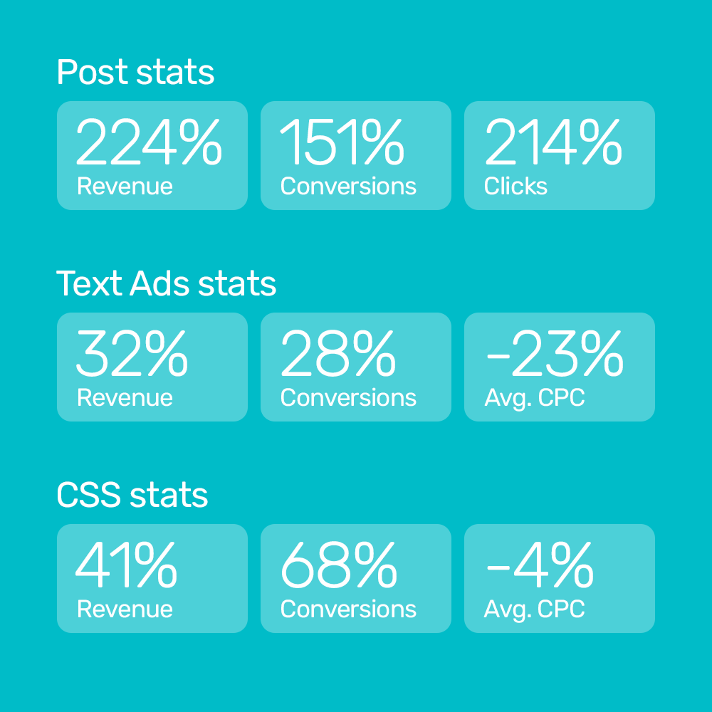 Holcros increased revenue 224% and revenue from Search Ads 32% using Bidnamic’s technology | Bidnamic