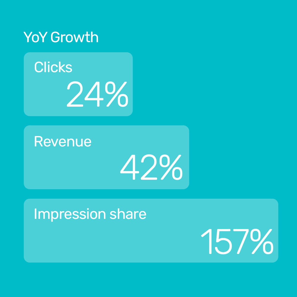 Shaving Time improves impressions share and revenue with granular SKU-level bidding