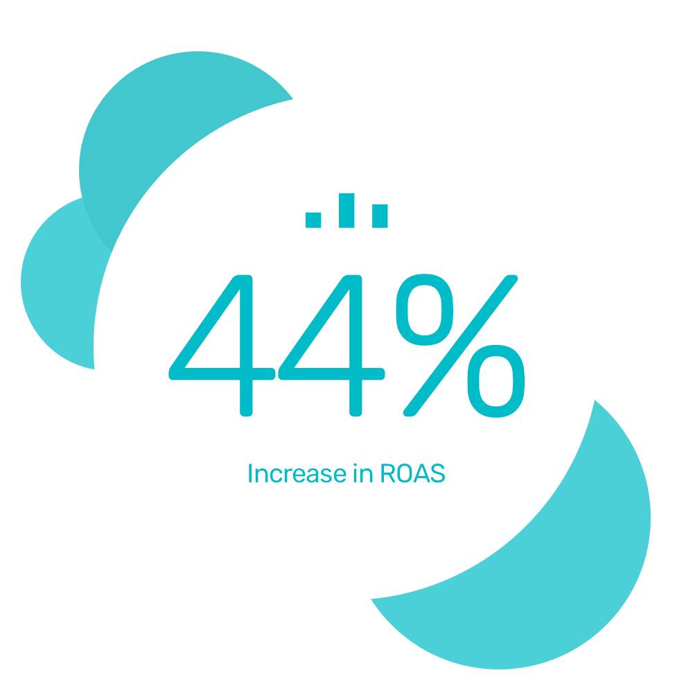 Bidnamic’s automated high-intent bidding helped increase ROAS by 44%