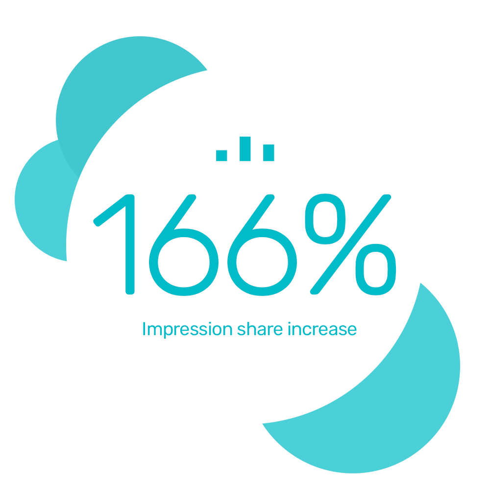 Welcome scaled their Shopping channel and saw a 166% increase in impression share | Bidnamic