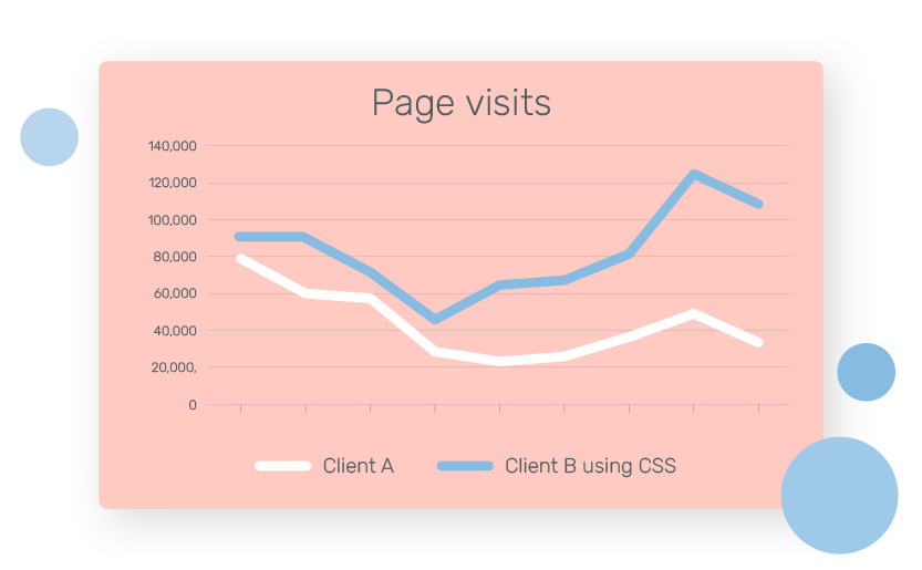 Bidnamic's research found that clients who took advantage of a second CSS earned more page visits to their ads.