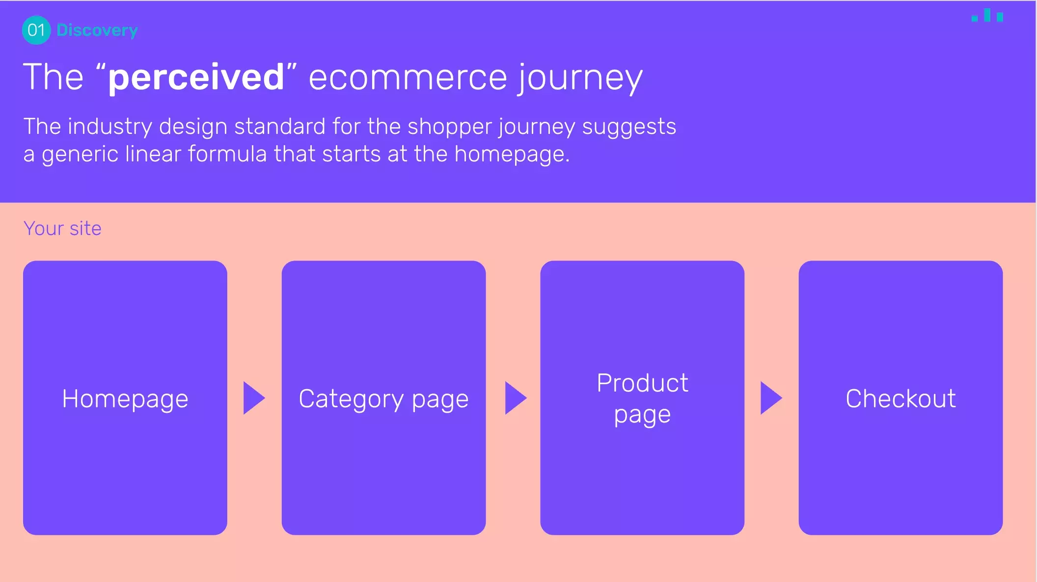 The perceived ecommerce journey. We might think users visit our home page, navigate to the relevant category, choose a product and then checkout.