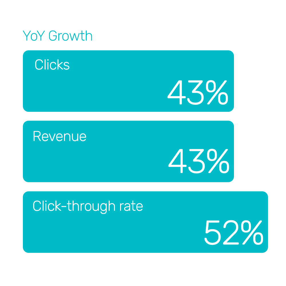 Click-through rate on both Google and Bing text ads increased by 43% with Bidnamic’s management