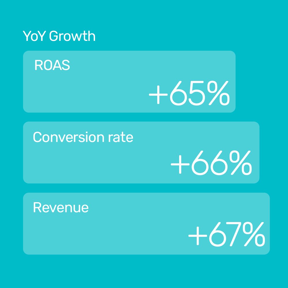 Red Carpet FX increase revenue and conversion rate with SKU level bidding